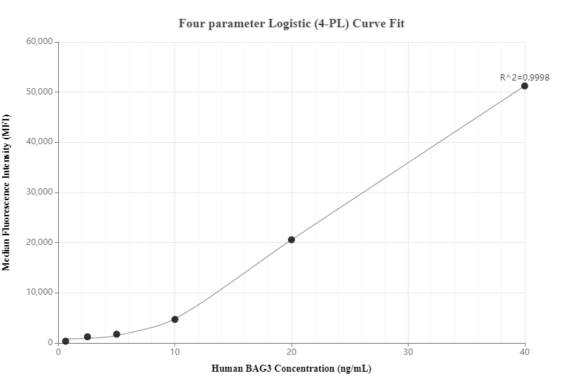 Cytometric bead array standard curve of MP00740-2